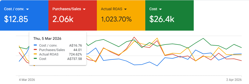 Google Ads campaign report showing 2.06K purchases/sales, 1,023.70% actual ROAS, A$12.85 cost per conversion and A$26.4K spend