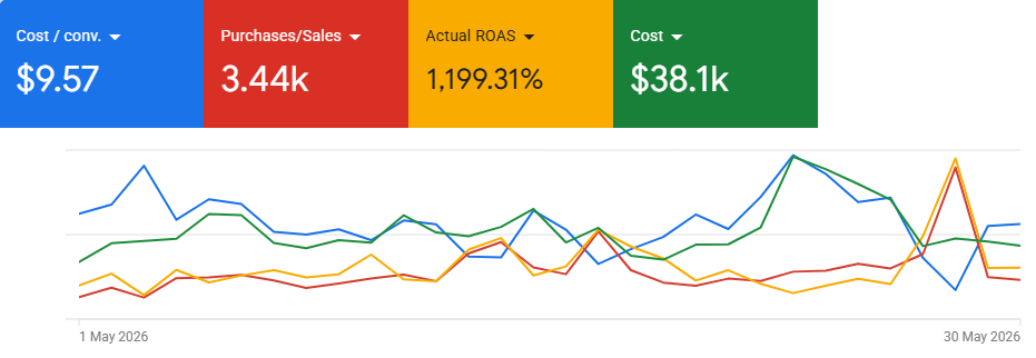 Google Ads campaign report showing 3.44K purchases/sales, 1,199.31% actual ROAS, A$9.57 cost per conversion and A$38.1K spend
