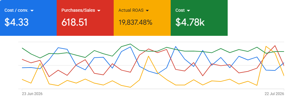 Google Ads campaign report showing 618.51 purchases/sales, 19,837.48% actual ROAS, A$4.33 cost per conversion and A$4.78K spend