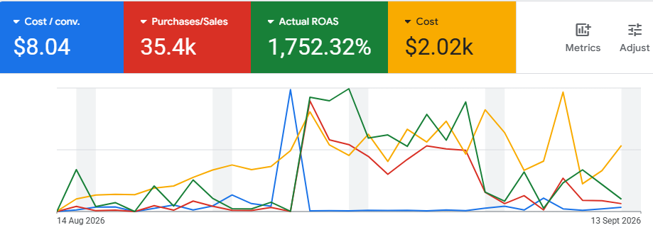 Google Ads campaign report showing 35.4K purchases/sales, 1,752.32% actual ROAS, A$8.04 cost per conversion and A$2.02K spend