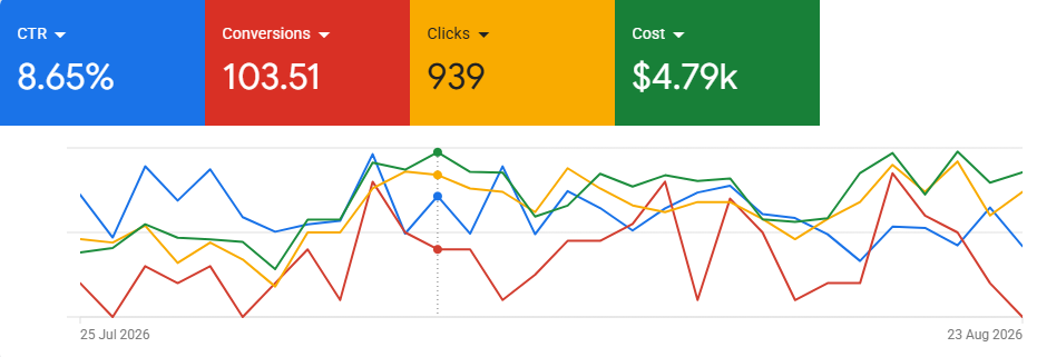Google Ads campaign report showing 103.51 conversions, 8.65% CTR, 939 clicks and A$4.79K spend