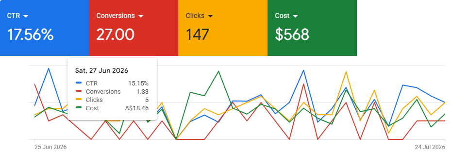 Google Ads campaign report showing 27 conversions, 17.56% CTR, 147 clicks and A$568 spend