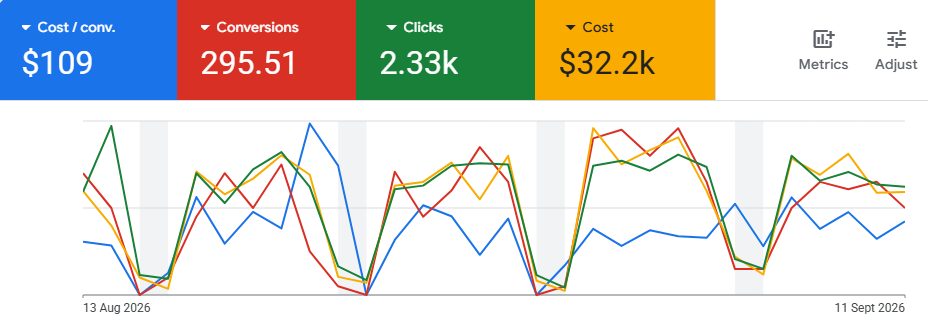 Google Ads campaign report showing 295.51 conversions, 2.33K clicks, $32.2K spend and $109 cost per conversion